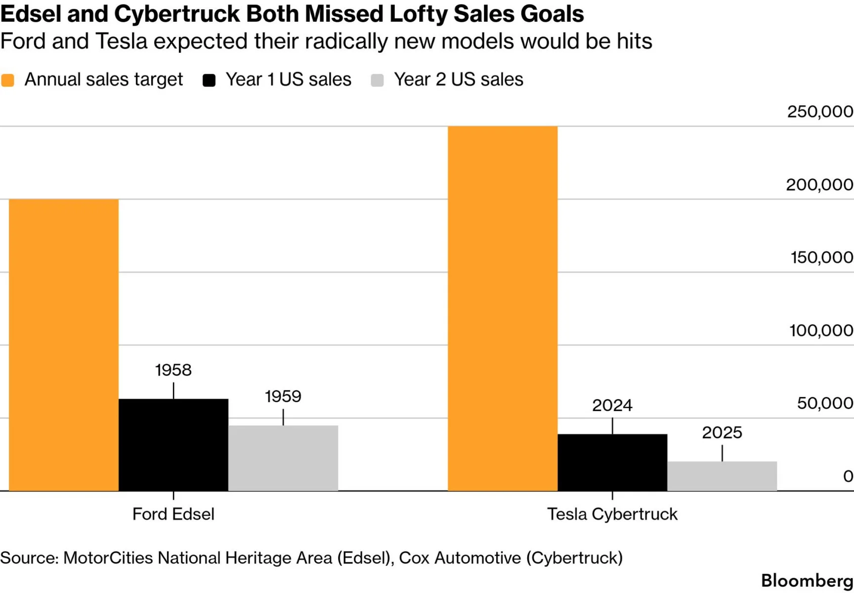 Tesla's Cybertruck Sales Struggle to Gain Traction Amid Historical Comparisons